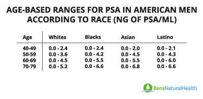 Learn more about normal PSA levels based on age and race.