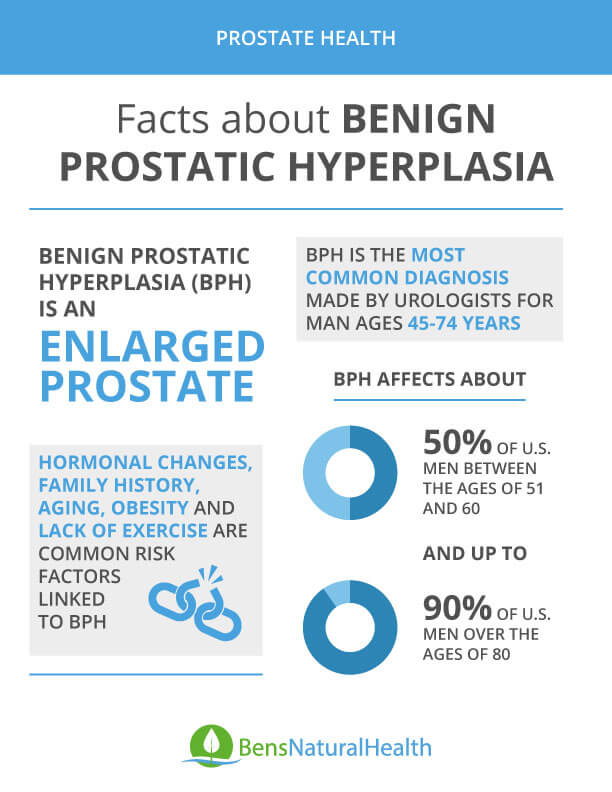 risk factors for bph