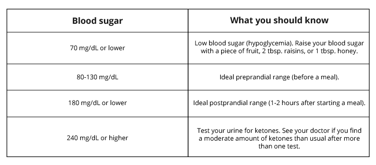 blood sugar levels chart