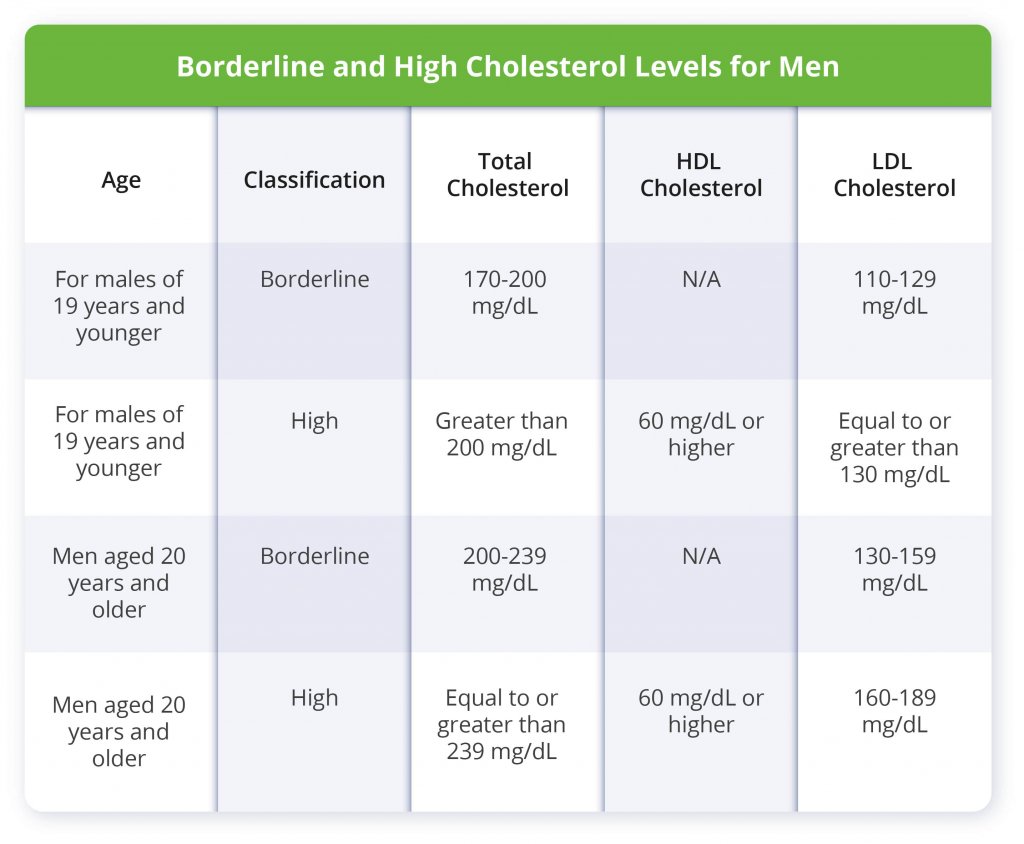 borderline and high cholesterol levels for men