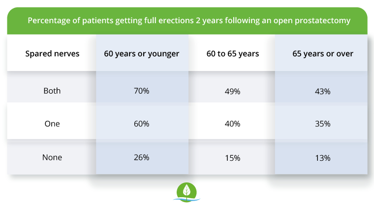 Sex after prostatectomy