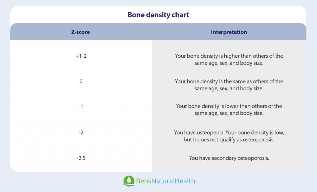 bone density chart