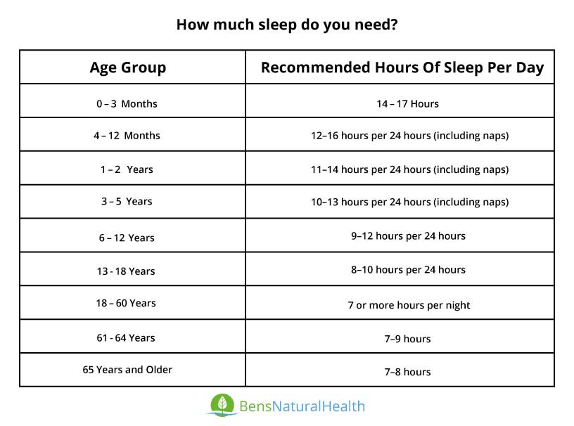 sleep chart by age