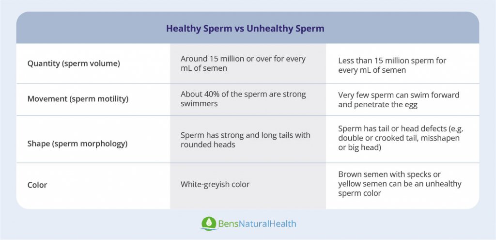 healthy sperm vs unhealthy sperm table