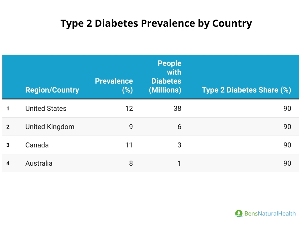 prevalence by country of type 2 diabetes statistics