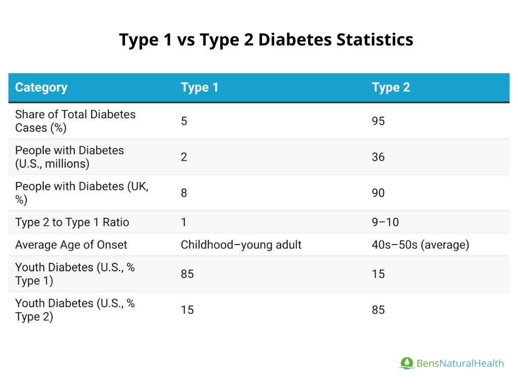 type 1 vs type 2 diabetes statistics