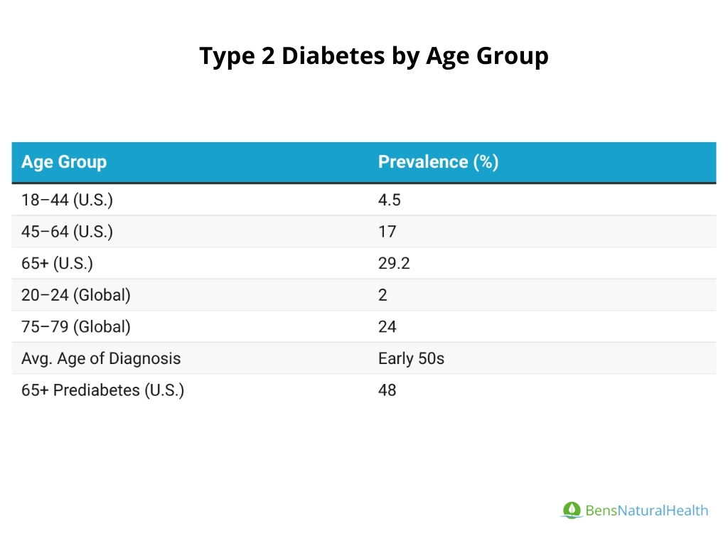 type 2 diabetes age statistics