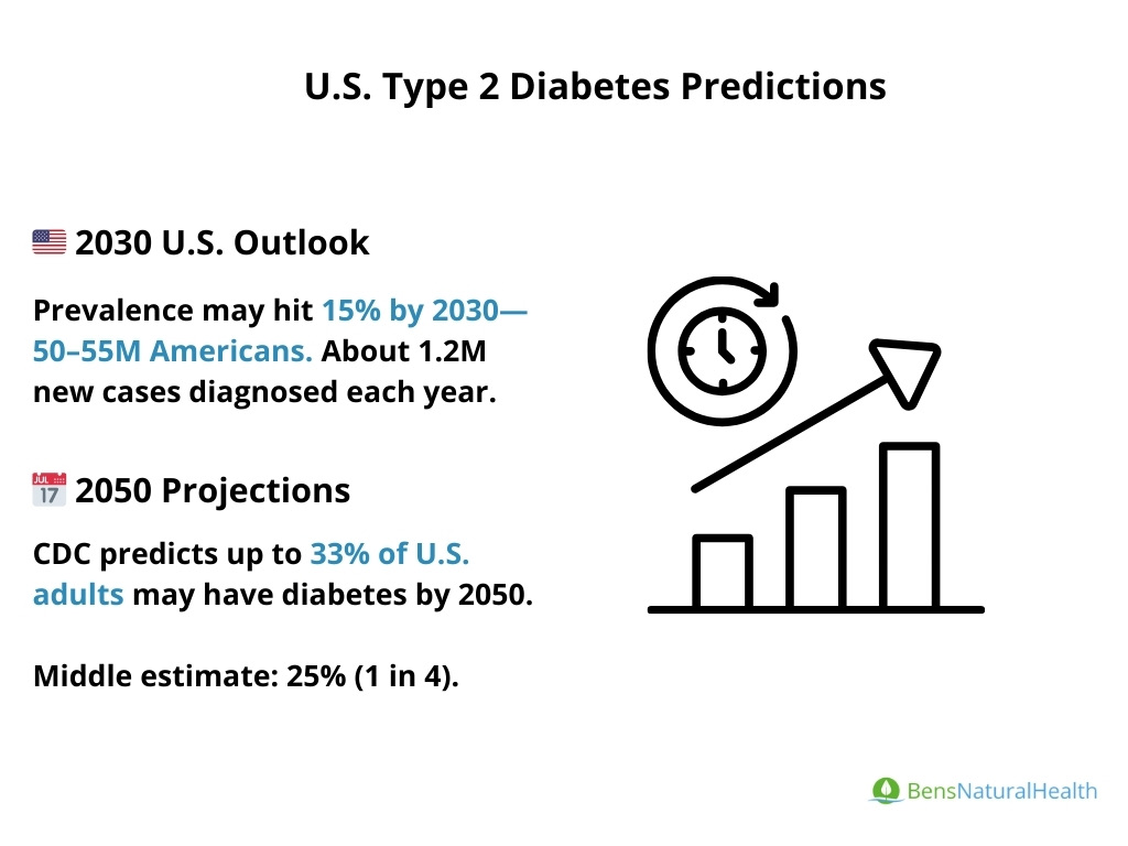 type 2 diabetes us prediction stats