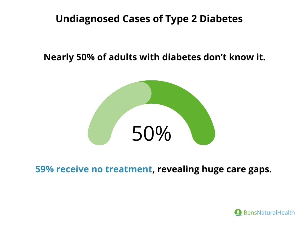 undiagnosed cases type 2 diabetes statistics